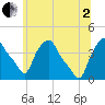 Albany tide chart for Wednesday, July 2, 2025