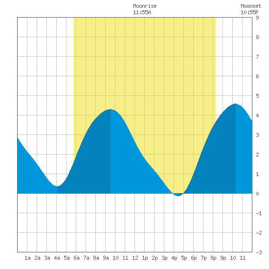 Albany tide chart for Wednesday, July 30, 2025