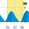 Albany tide chart for Wednesday, July 30, 2025