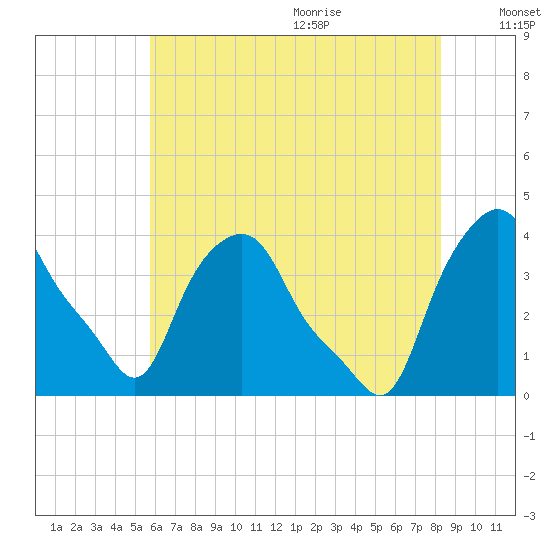 Albany tide chart for Thursday, July 31, 2025