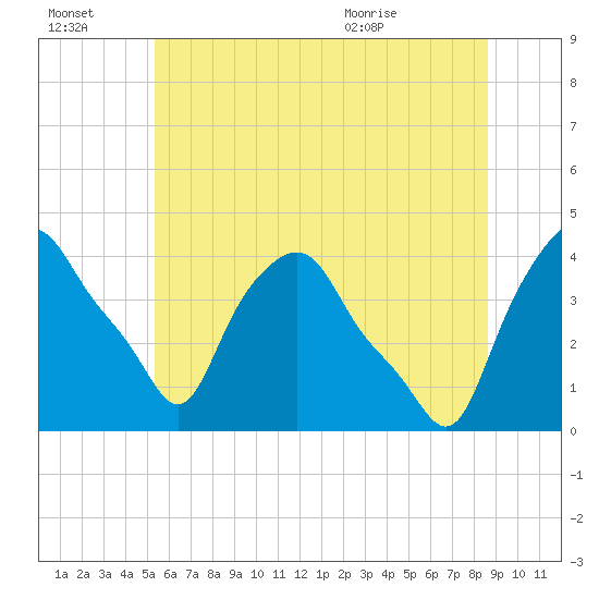 Albany tide chart for Thursday, July 3, 2025