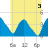 Albany tide chart for Thursday, July 3, 2025