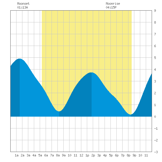 Albany tide chart for Saturday, July 5, 2025