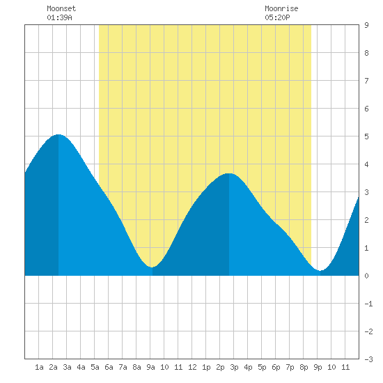 Albany tide chart for Sunday, July 6, 2025