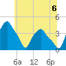 Albany tide chart for Sunday, July 6, 2025