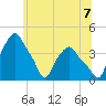 Albany tide chart for Monday, July 7, 2025