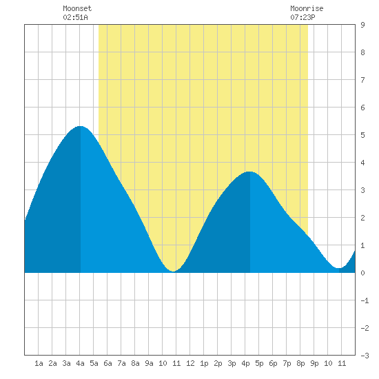 Albany tide chart for Tuesday, July 8, 2025