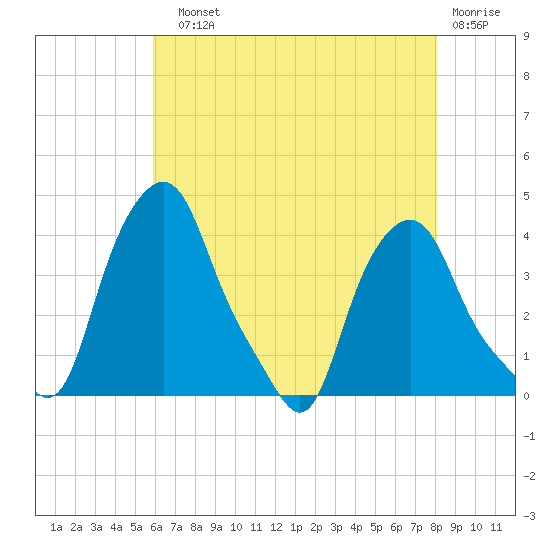 Albany tide chart for Sunday, August 10, 2025