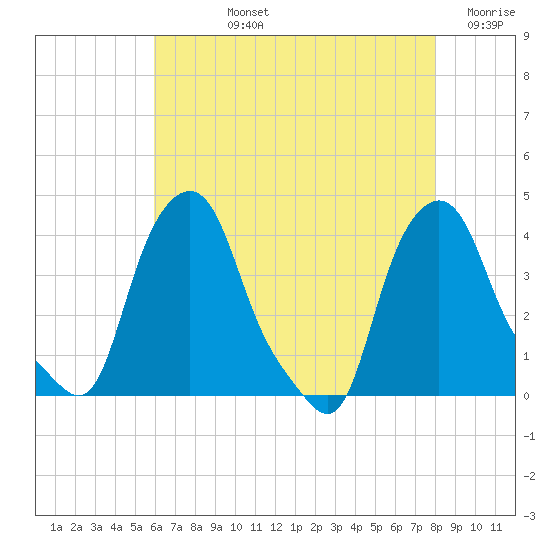 Albany tide chart for Tuesday, August 12, 2025