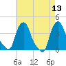 Albany tide chart for Wednesday, August 13, 2025