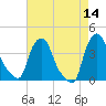 Albany tide chart for Thursday, August 14, 2025