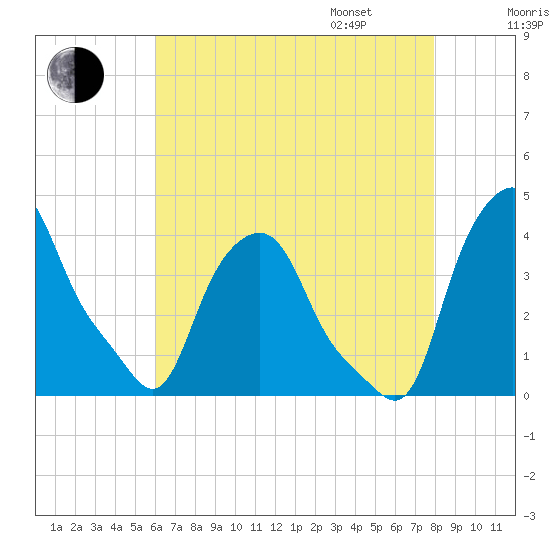 Albany tide chart for Saturday, August 16, 2025
