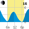 Albany tide chart for Saturday, August 16, 2025