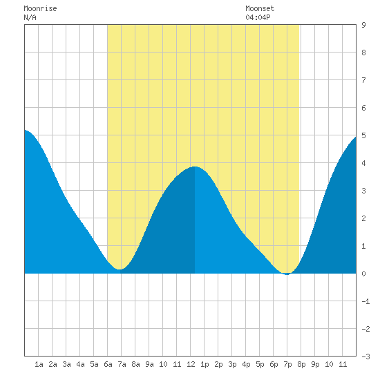 Albany tide chart for Sunday, August 17, 2025