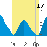 Albany tide chart for Sunday, August 17, 2025