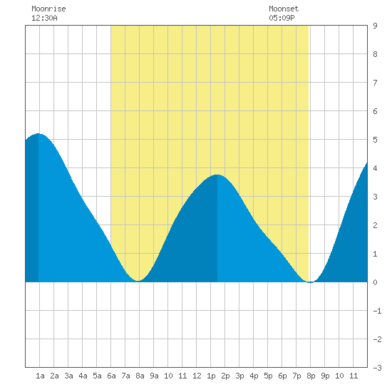 Albany tide chart for Monday, August 18, 2025