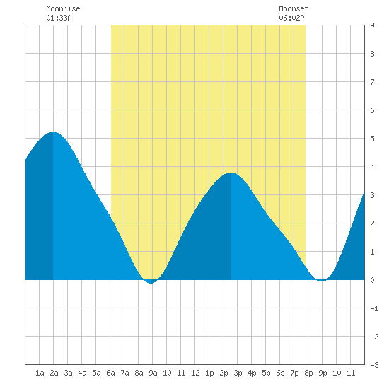 Albany tide chart for Tuesday, August 19, 2025