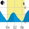 Albany tide chart for Friday, August 1, 2025