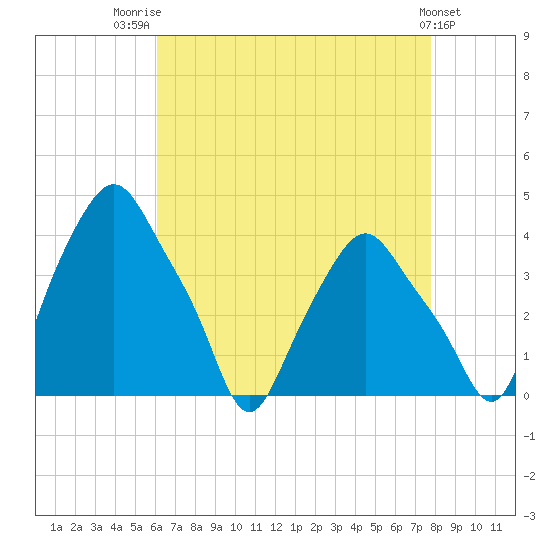 Albany tide chart for Thursday, August 21, 2025