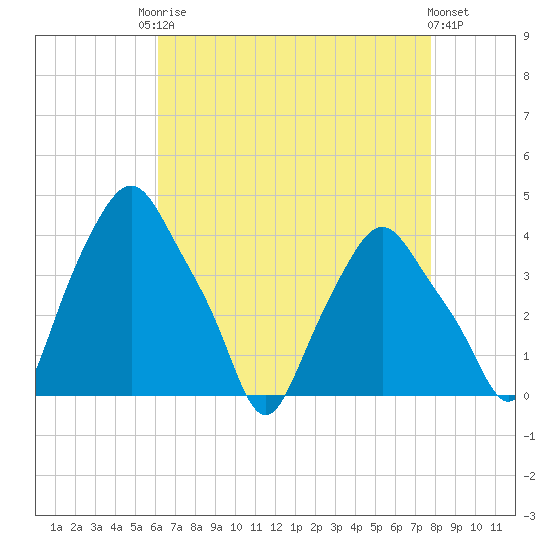 Albany tide chart for Friday, August 22, 2025