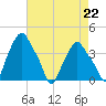 Albany tide chart for Friday, August 22, 2025