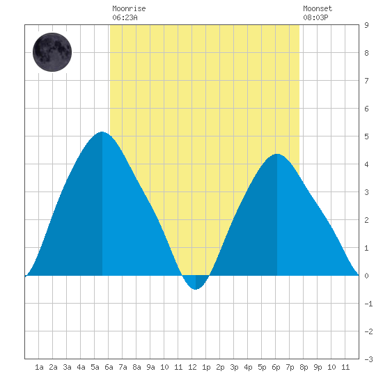 Albany tide chart for Saturday, August 23, 2025