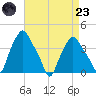 Albany tide chart for Saturday, August 23, 2025