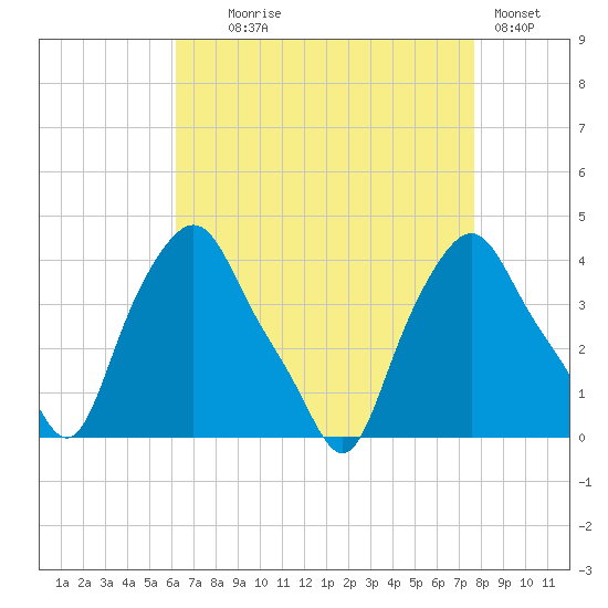 Albany tide chart for Monday, August 25, 2025