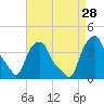 Albany tide chart for Thursday, August 28, 2025