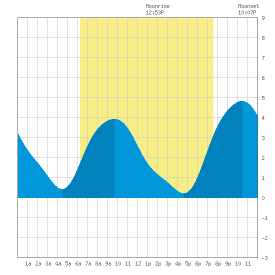 Albany tide chart for Friday, August 29, 2025