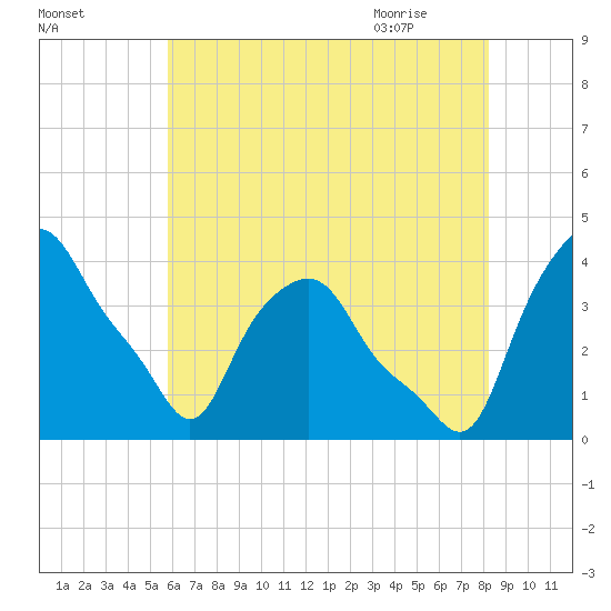 Albany tide chart for Saturday, August 2, 2025