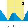 Albany tide chart for Saturday, August 2, 2025