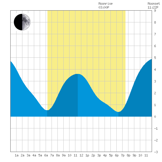 Albany tide chart for Sunday, August 31, 2025