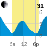 Albany tide chart for Sunday, August 31, 2025