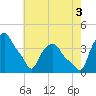 Albany tide chart for Sunday, August 3, 2025