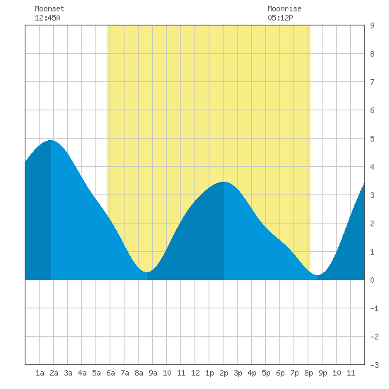 Albany tide chart for Monday, August 4, 2025
