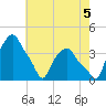 Albany tide chart for Tuesday, August 5, 2025