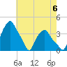 Albany tide chart for Wednesday, August 6, 2025