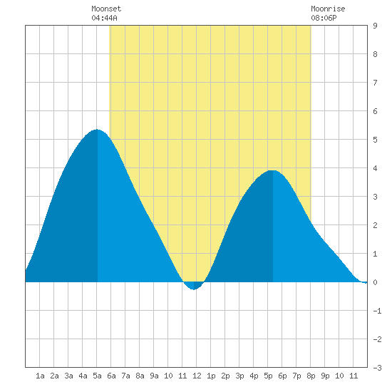 Albany tide chart for Friday, August 8, 2025