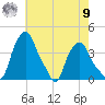 Albany tide chart for Saturday, August 9, 2025