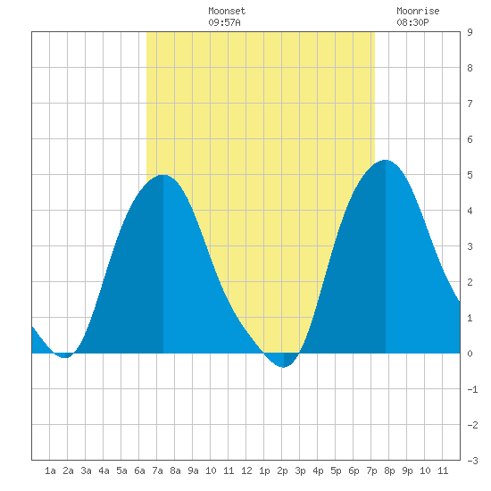 Albany tide chart for Wednesday, September 10, 2025