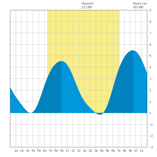 Albany tide chart for Friday, September 12, 2025