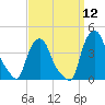 Albany tide chart for Friday, September 12, 2025