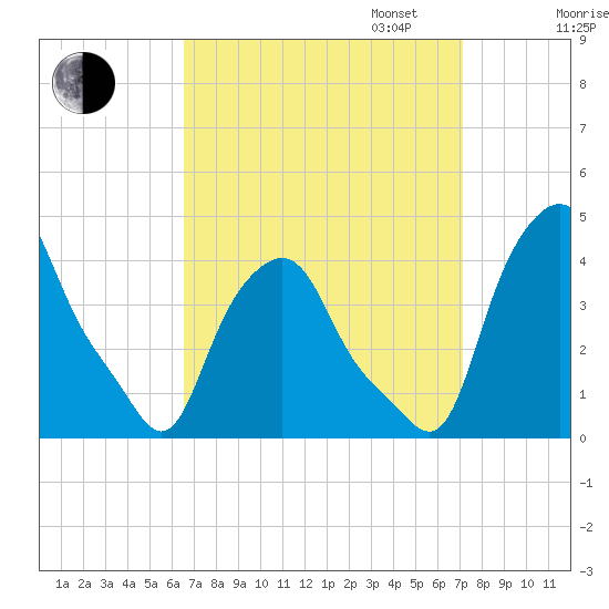 Albany tide chart for Sunday, September 14, 2025