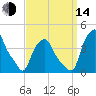 Albany tide chart for Sunday, September 14, 2025