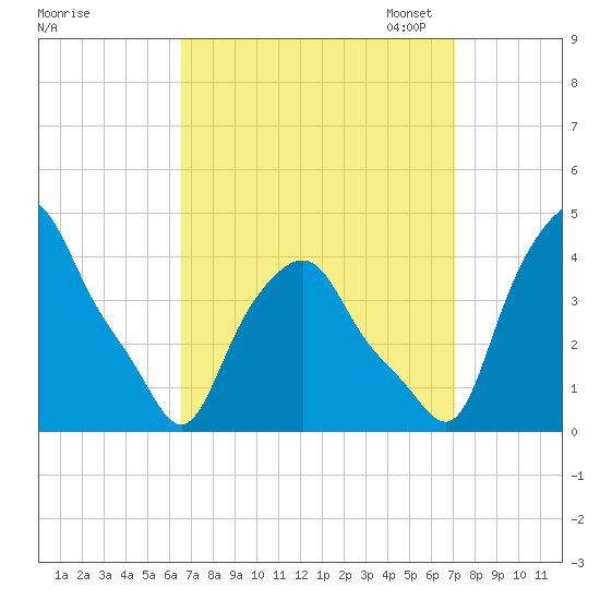 Albany tide chart for Monday, September 15, 2025