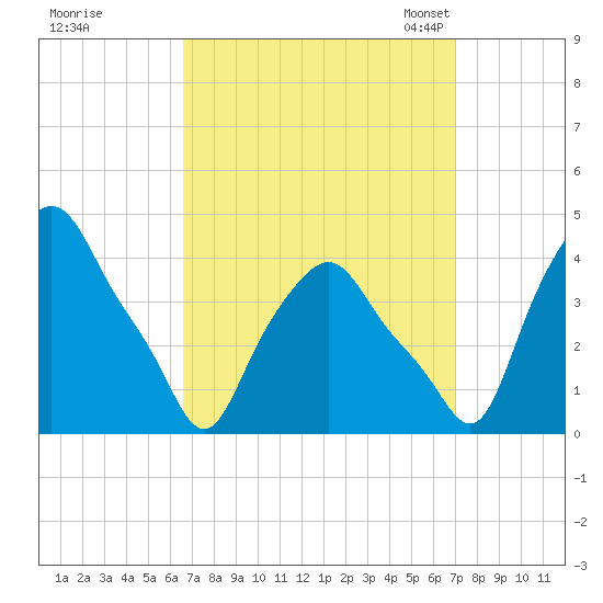 Albany tide chart for Tuesday, September 16, 2025