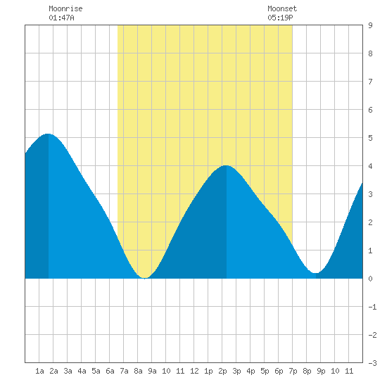 Albany tide chart for Wednesday, September 17, 2025
