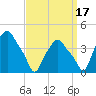 Albany tide chart for Wednesday, September 17, 2025