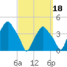 Albany tide chart for Thursday, September 18, 2025